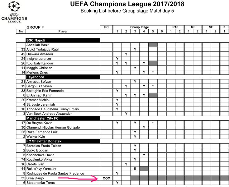 2017/18 UEFA Champions League - disciplinary chart prior MD5