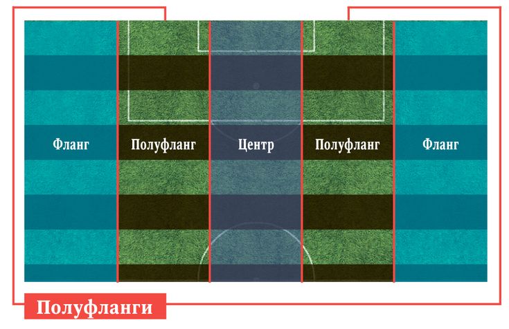 Takticheskij Slovar 12 Glavnyh Terminov Sovremennogo Futbola Futbolnyj Klub